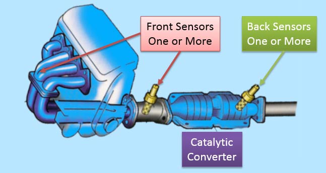 Front and Back oxygen sensors